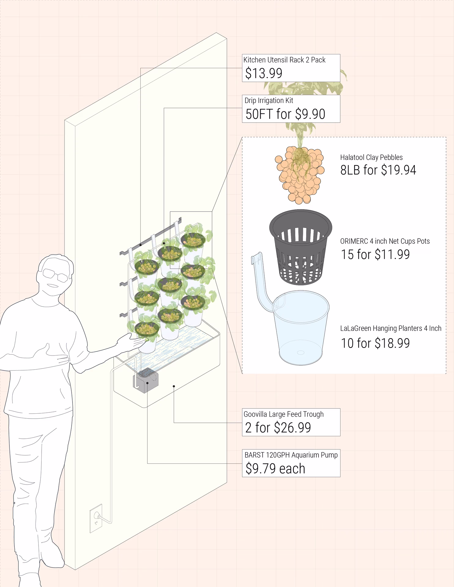 Parts diagram of the system, with the Amazon price of each component