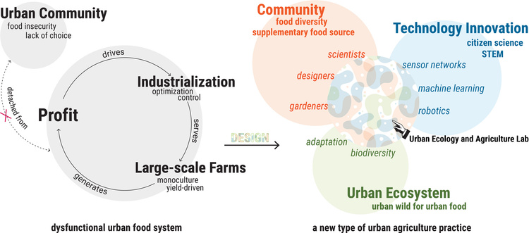 Concept diagram