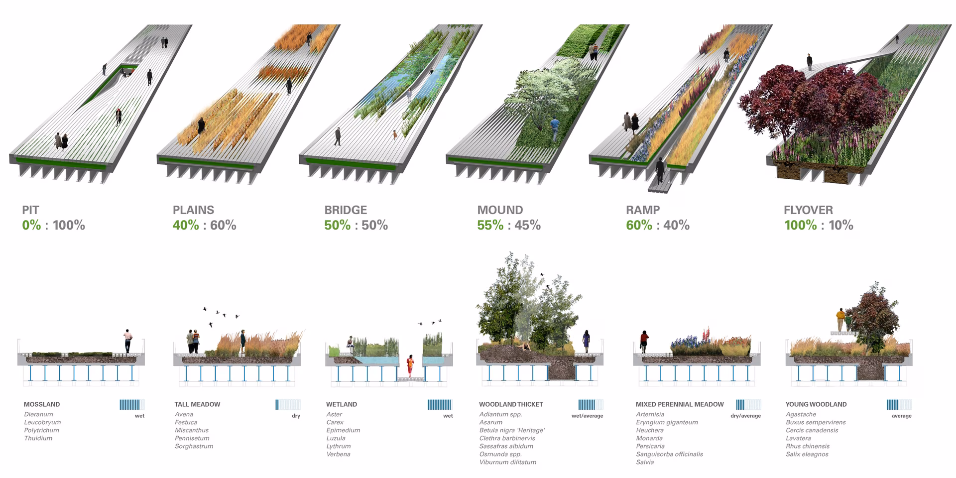 Field Operations and Diller Scofidio + Renfro, The High Line, 2009