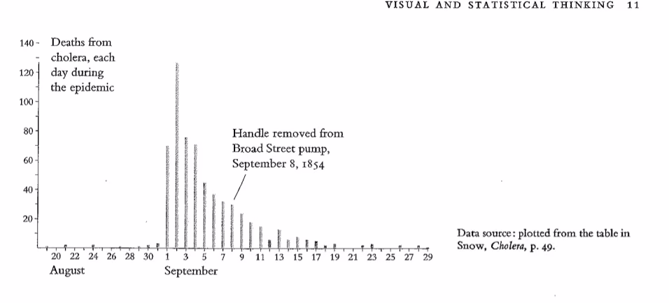 Cholera deaths plotted over time as a bar chart