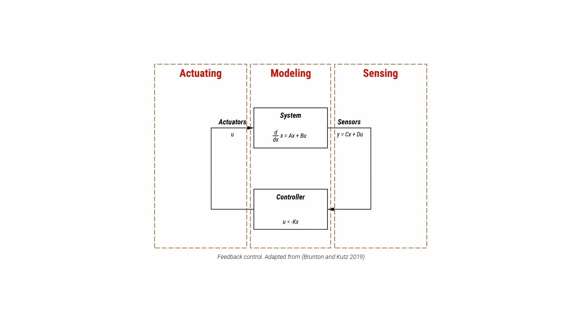 Sensing, modeling, actuating — the feedback mechanism of modern machines