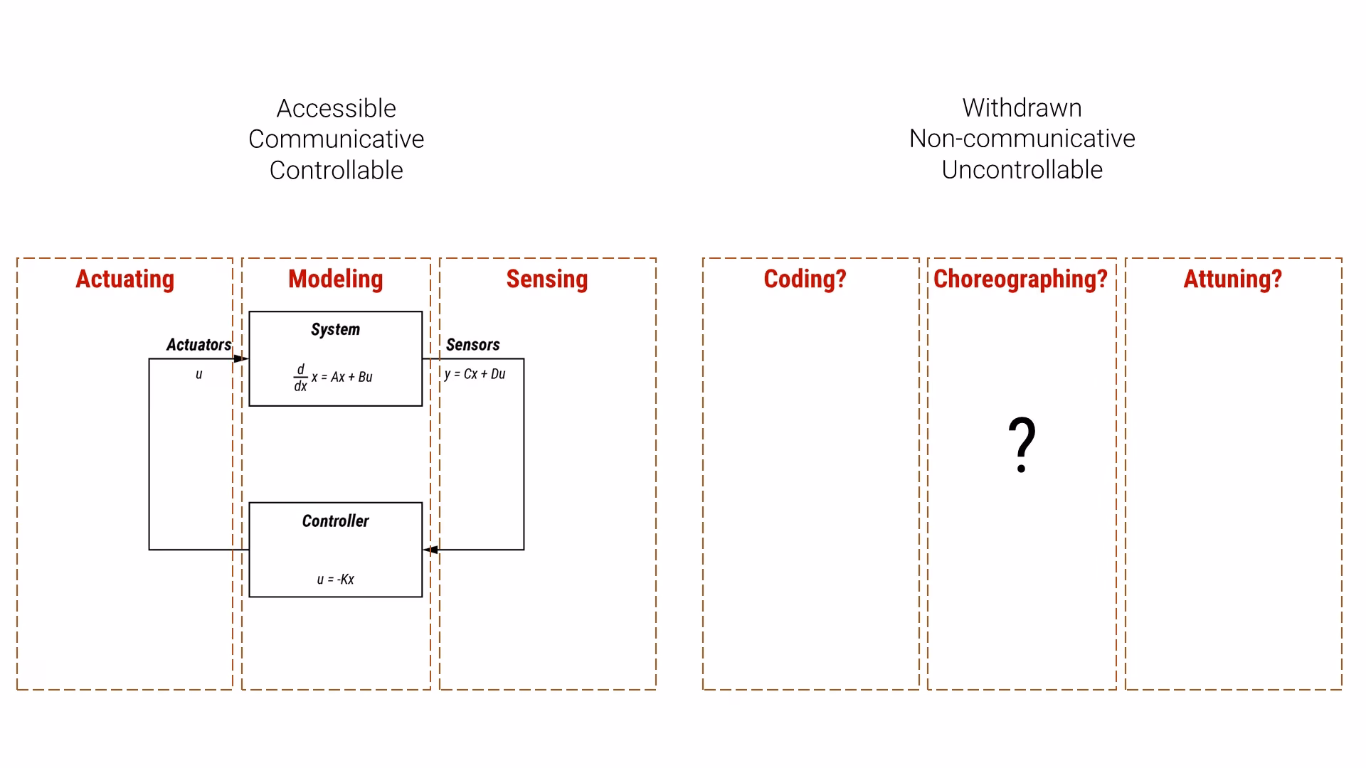 An alternative framework — Coding, Choreographing, Attuning