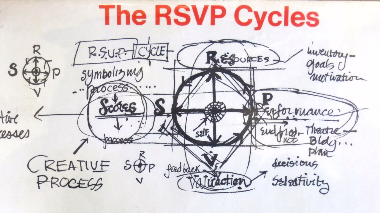 Lawrence Halprin's hand-drawn RSVP Cycles diagram — Resources, Scores, Valuaction, Performance